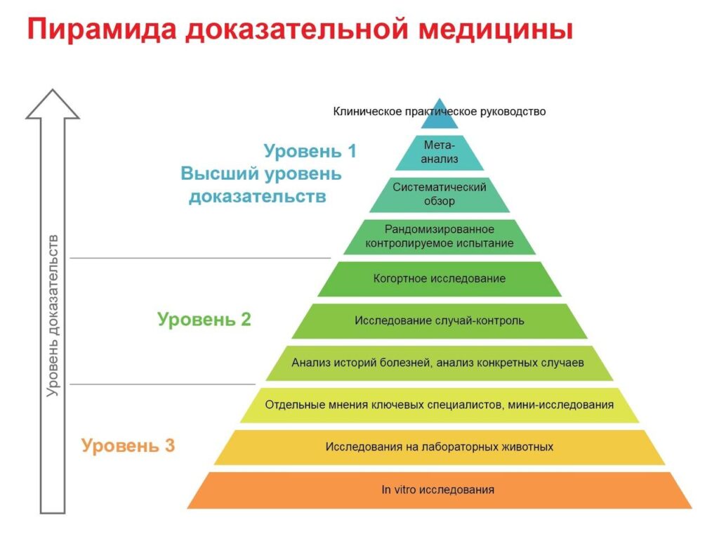 Уровни надежности данных в медицине и питании